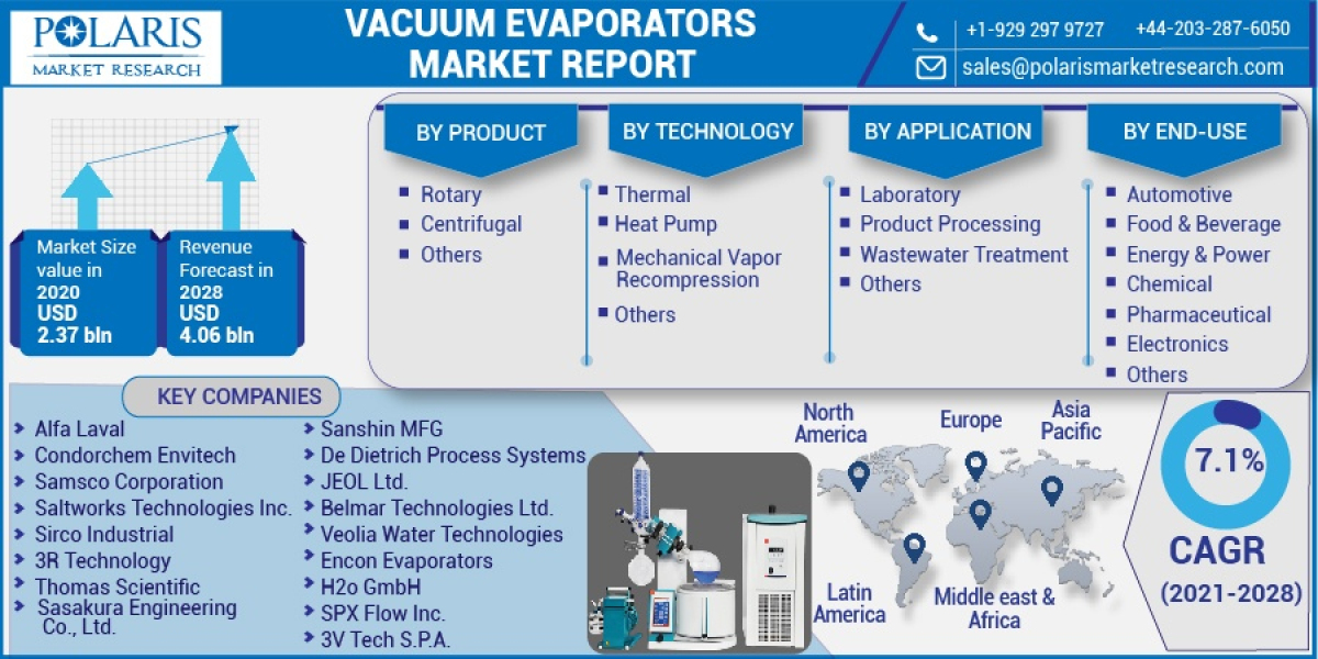 Vacuum Evaporators Market Leading Fortune Companies That Will Change in Coming Future 2023-2032