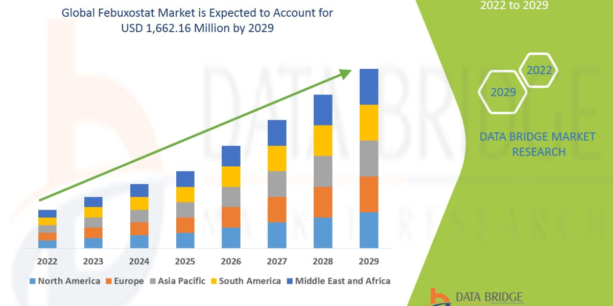 Febuxostat   Market  Trends, Share, Opportunities and Forecast By 2029
