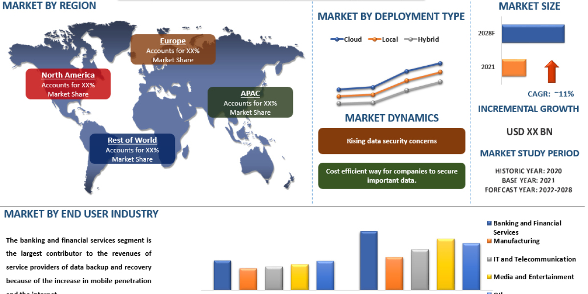 Data Backup and Recovery Market Size, Share [2022-2028] | CAGR of 11%
