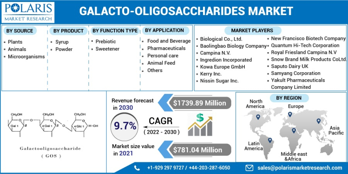 Galacto-Oligosaccharides Market Ongoing Opportunities and Future Trends 2032