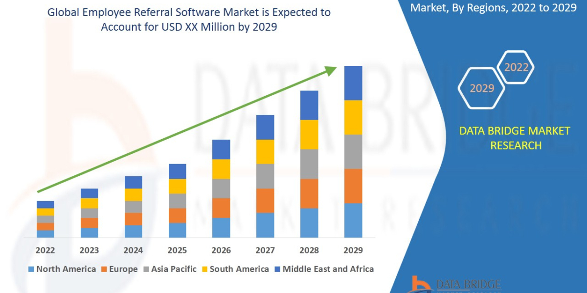 Employee Referral Software Market | Value and Size Expected to Reach at CAGR of 12.70% up to 2029