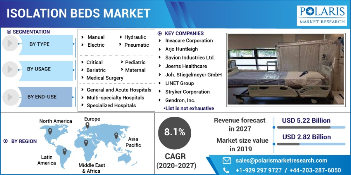 Isolation Beds Market To Receive Overwhelming Hike In Revenue That Will Boost Overall Industry Growth