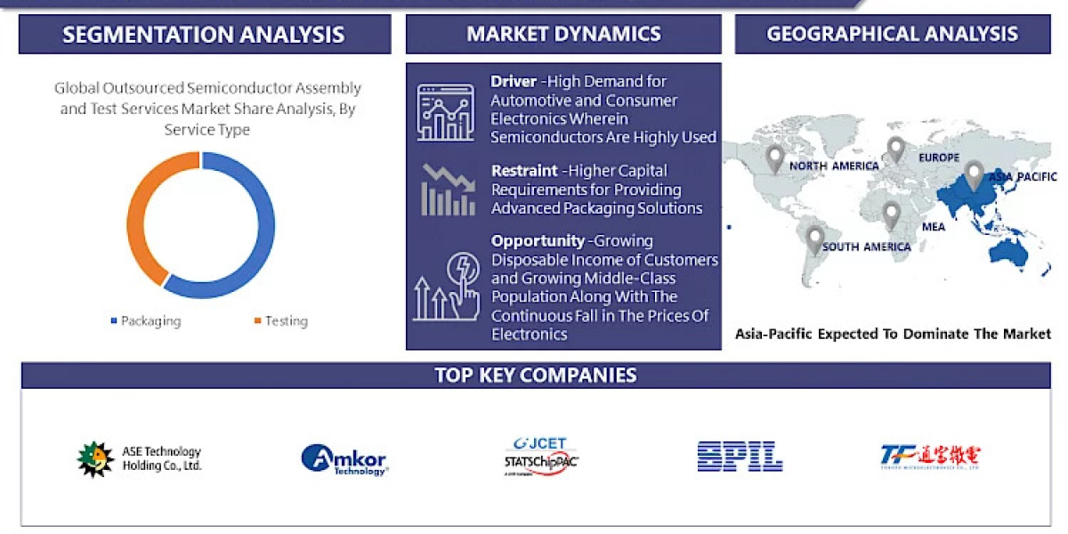 Outsourced Semiconductor Assembly and Test Services Market is estimated to reach USD 74.14 Billion by 2030 with top key 