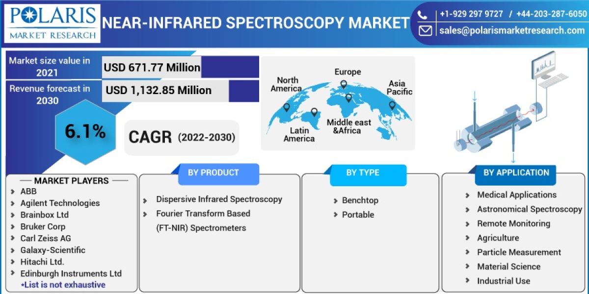 Near-infrared Spectroscopy Market Industry Analysis, Recent Developments, Industry Growth , 3D Printing Metal Marketing 