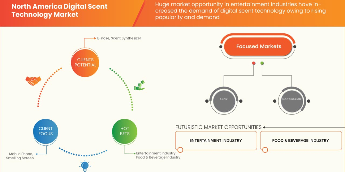 Analyzing the North America Digital Scent Technology Market: Drivers, Restraints and Trends By 2030.
