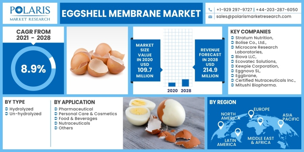 Eggshell Membrane Market Research Report: Latest Growth Rate, Trends, Sales & Revenue 2023-2032