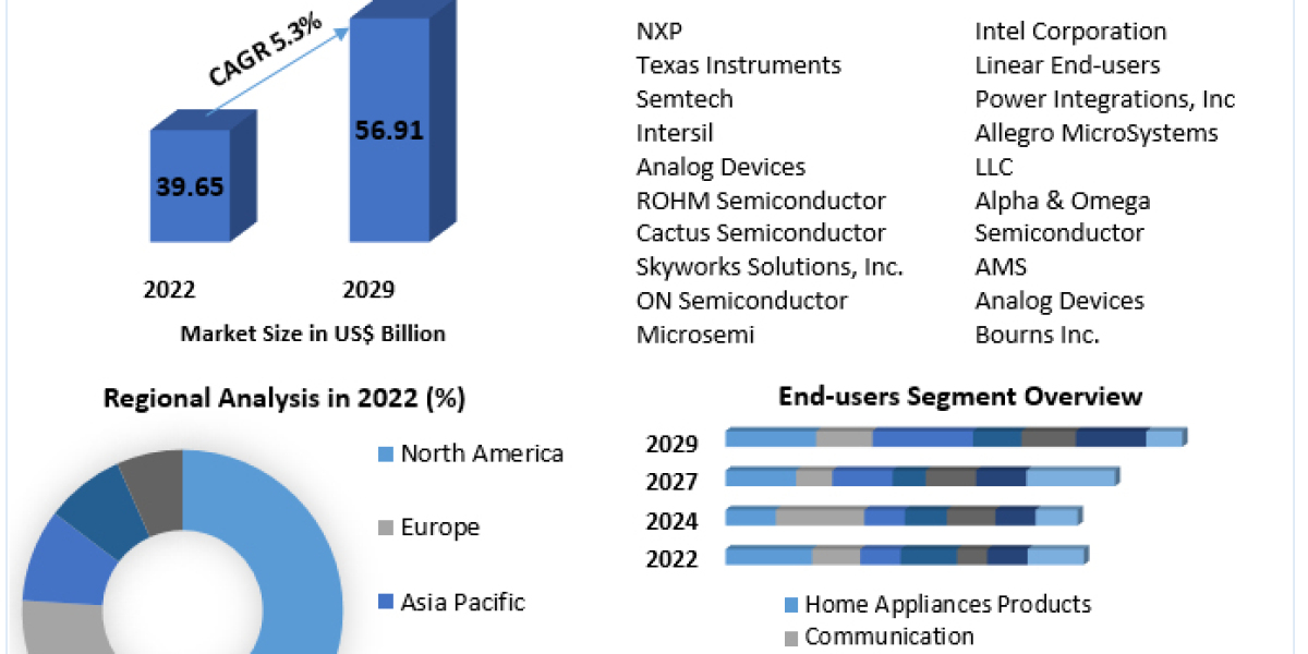 Power Management Integrated Circuit (PMIC) Market Size & Share to Surpass US$ 56.91 Bn. by 2029.