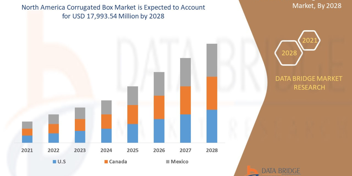 North America Corrugated Box Market by Companies, Applications, Industry Growth, Competitors Analysis, New Technology an