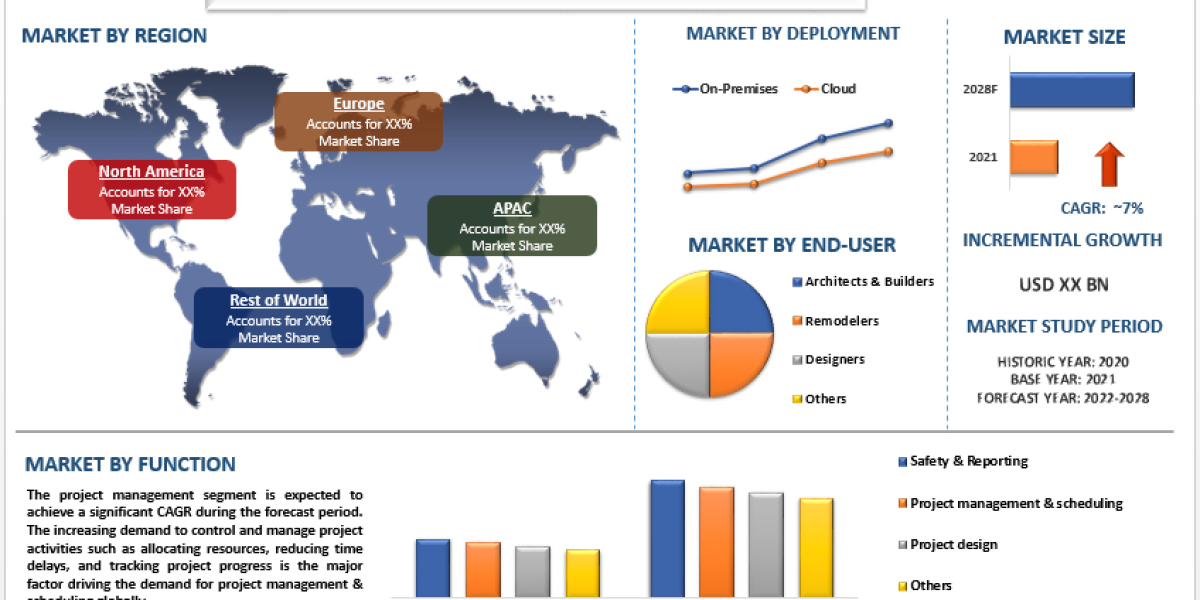 Construction and Design Software Market Size, Share [2022-2028] | CAGR of 7%