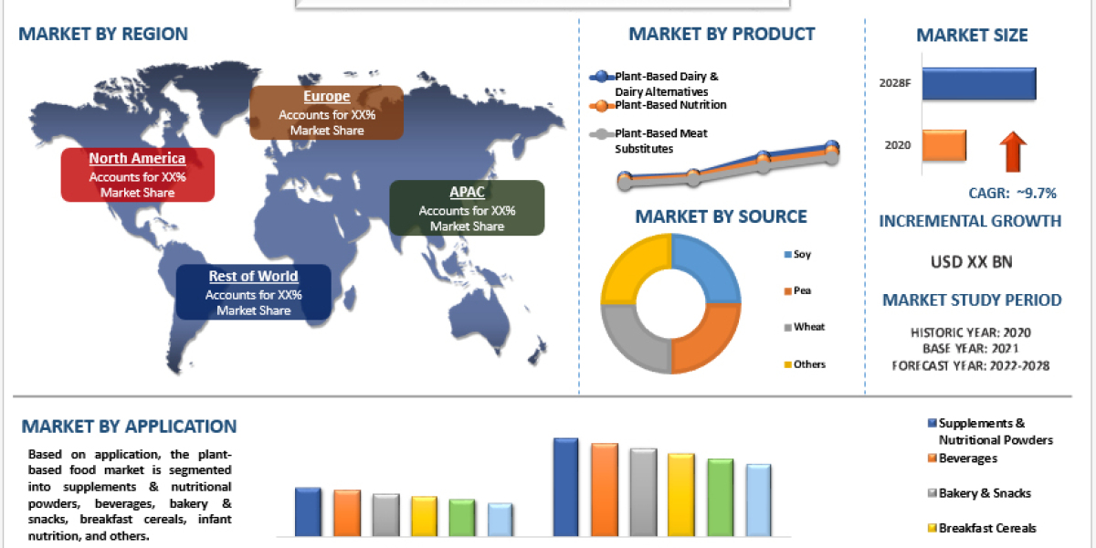 Plant-Based Food Market Size, Share, Trends, Analysis, Growth & Forecast (2022-2028)