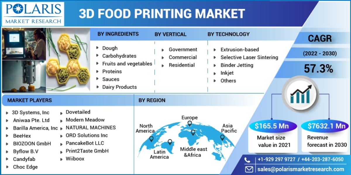3D Food Printing Market Business Strategy and Industry Segments Poised for Strong Growth in Future 2032