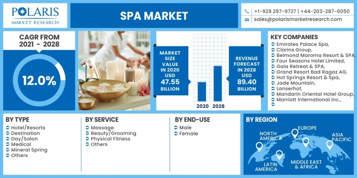 Spa Market Research Report: Latest Growth Rate, Trends, Sales & Revenue 2023-2032