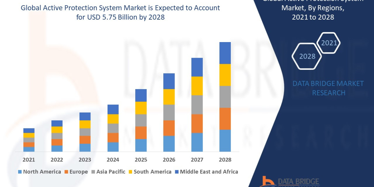 Active Protection System Market  Applications and Market– Industry Analysis, Size, Share, Growth and Forecast  2028