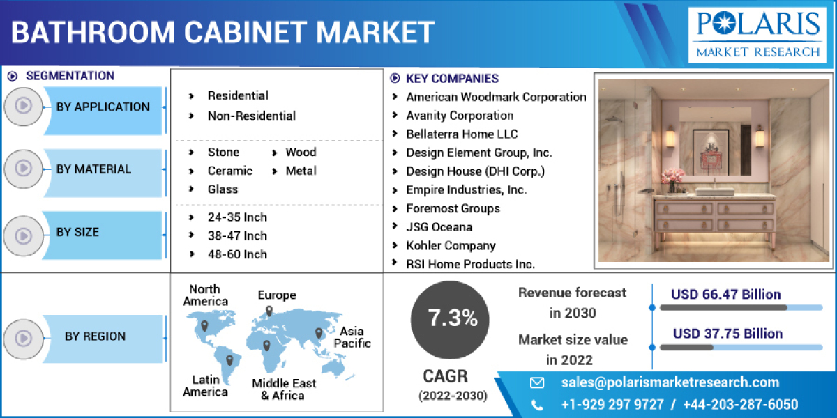 Bathroom Cabinet Market Business Strategies, Emerging Technologies and Future Growth Study