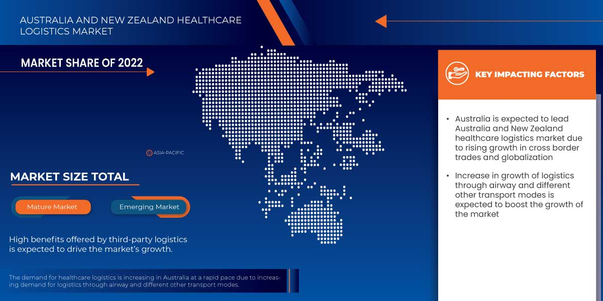 Australia and New Zealand Healthcare Logistics Market Forecast to 2030: Key Players, Size, Share, Growth, Trends and Opp