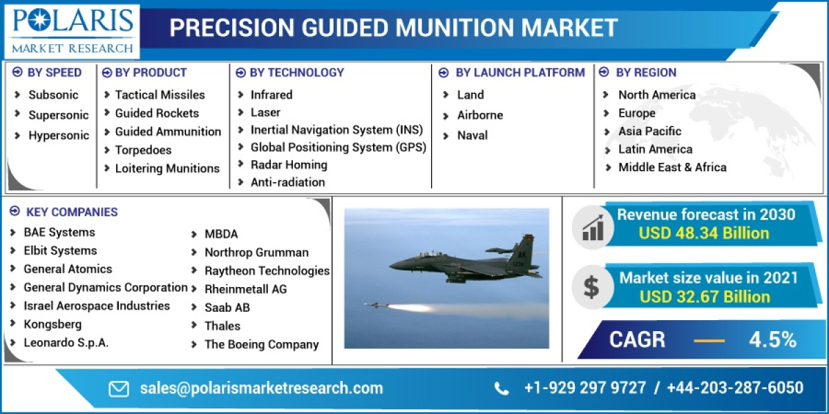 Precision Guided Munition Market Size, Segmentation, Parameters, and Forecast by 2032