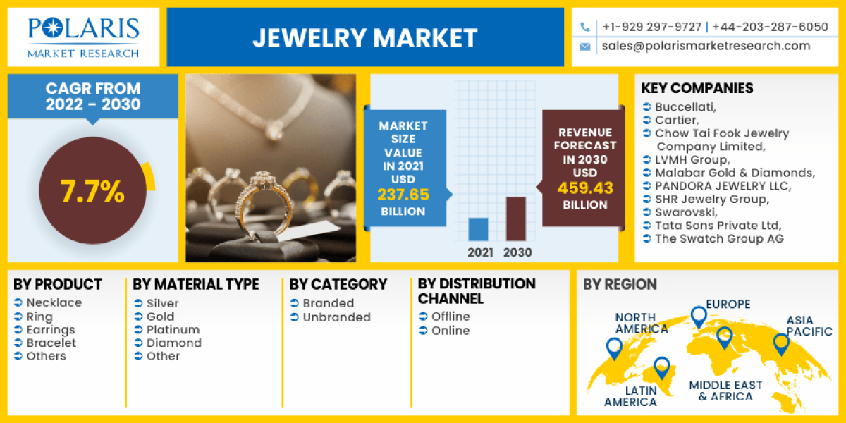 Jewellery Market Size, Demand, Manufacturers and Forecast 2023-2032