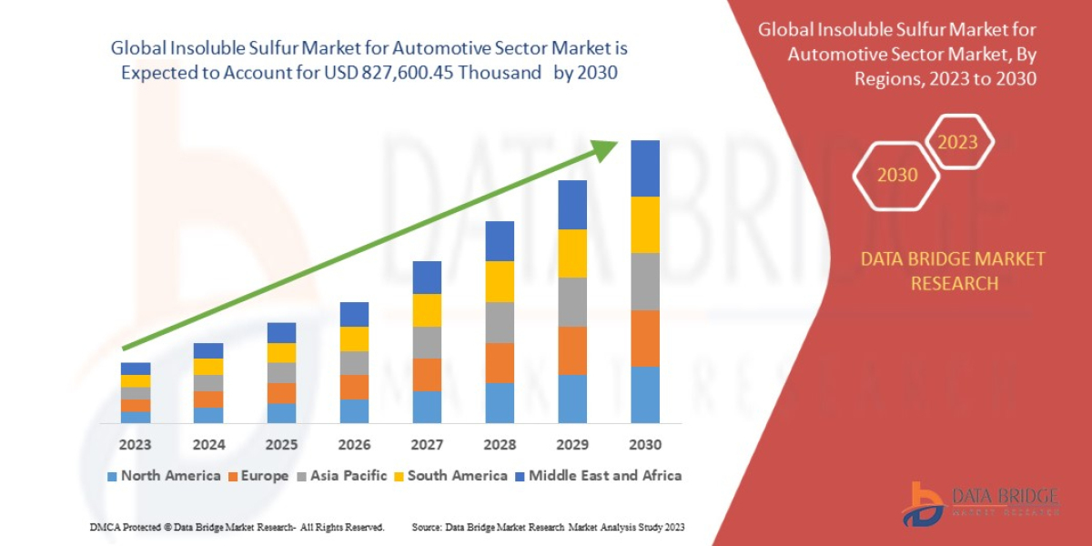 Insoluble Sulfur Market for Automotive Sector Industry Size, Share Trends, Growth, Demand, Opportunities and Forecast By