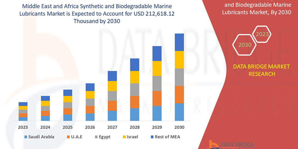 Middle East and Africa Synthetic and Biodegradable Marine Lubricants Market Growing with a CAGR of 5.7%, Top Players, Le