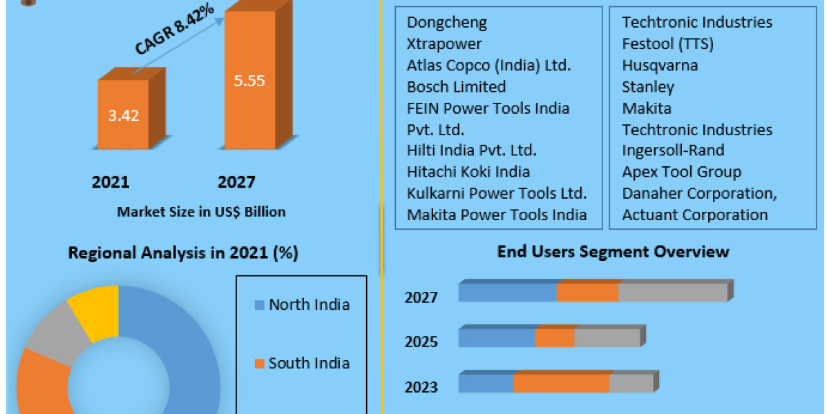"Empowering India: Unveiling the Dynamics of the Power Tool Market"