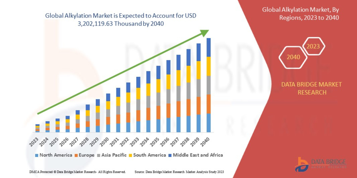 Alkylation Market Comprehensive Insights 2040
