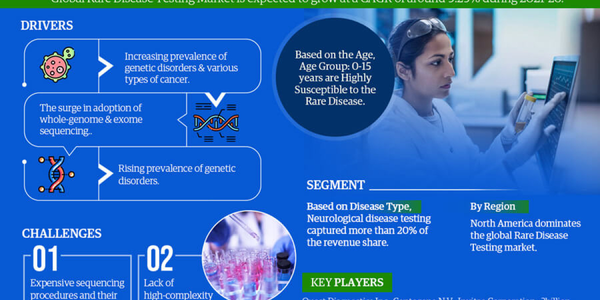 Global Rare Disease Testing Market in the Military: Enhancing Combat Capabilities, Trends, Growth