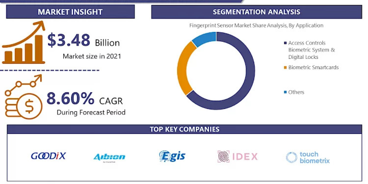 Fingerprint Sensor Market Report: Sector to Reach USD 6.19 Billion by 2028 at 8.60% CAGR| Says IMR