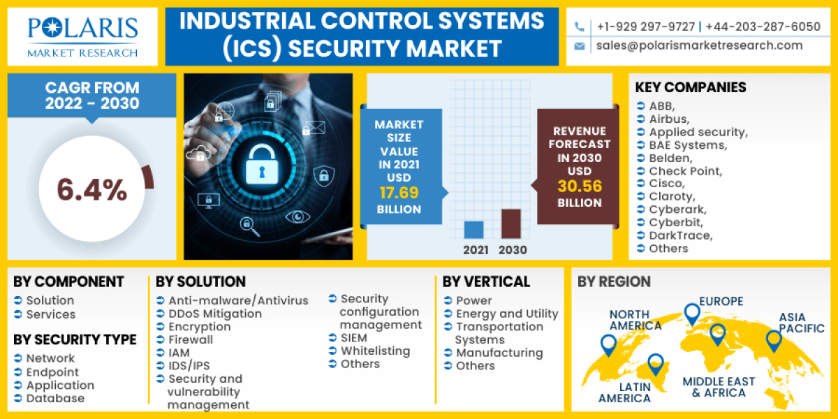 Industrial Control Systems Security Market Regional Overview, Business Strategies and Industry Size Forecast to 2032