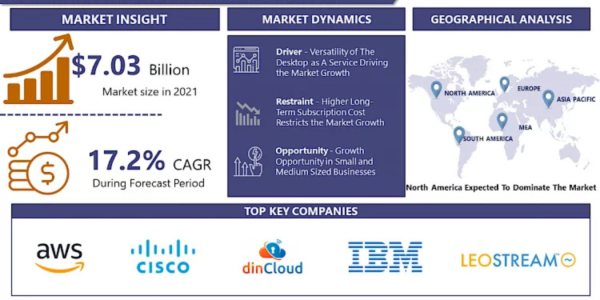 Desktop as a Service (DAAS) Market Is Projected To Reach USD 21.35 Billion 2028, With top key players Cisco Systems Inc.