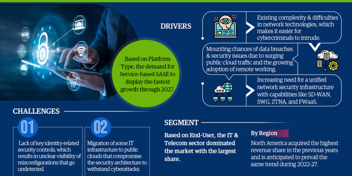 The Impact of Global Secure Access Service Edge Market on Military Tactics and Strategies, Share, Size