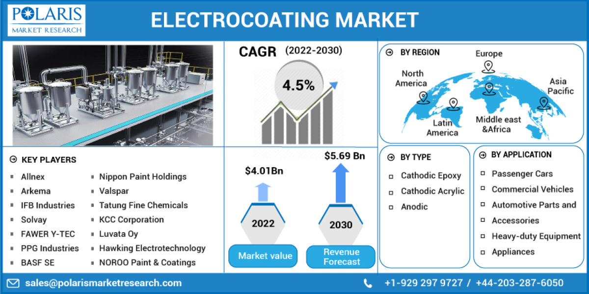 Electrocoating Market Company Profile and Industry Segments Poised for Strong Growth in Future 2032