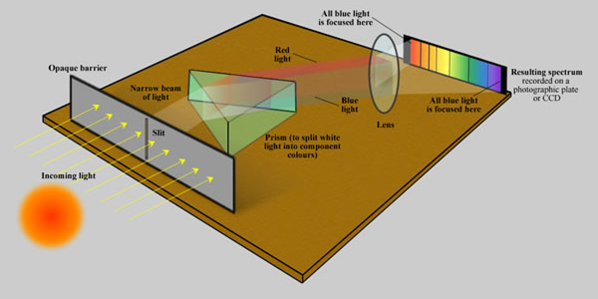 Global Molecular Spectroscopy Market Is Estimated To Witness High Growth Owing To Rising Demand for Advanced Testing Tec