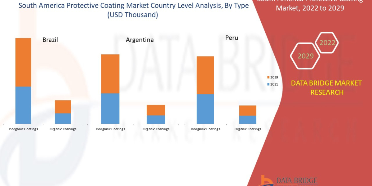 South America Protective Coating Trends, Share, Industry Size, Growth, Demand, Opportunities and Global Forecast By 2029