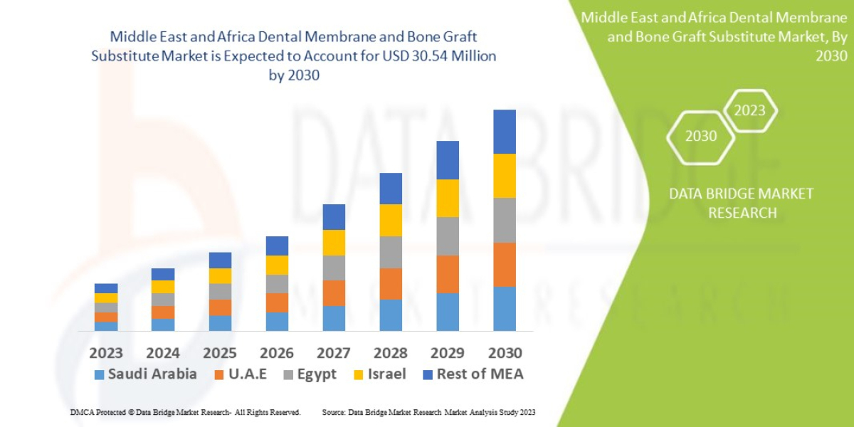 Middle East and Africa Dental Membrane and Bone Graft Substitute Market Growth Detail Analysis focusing on Application, 