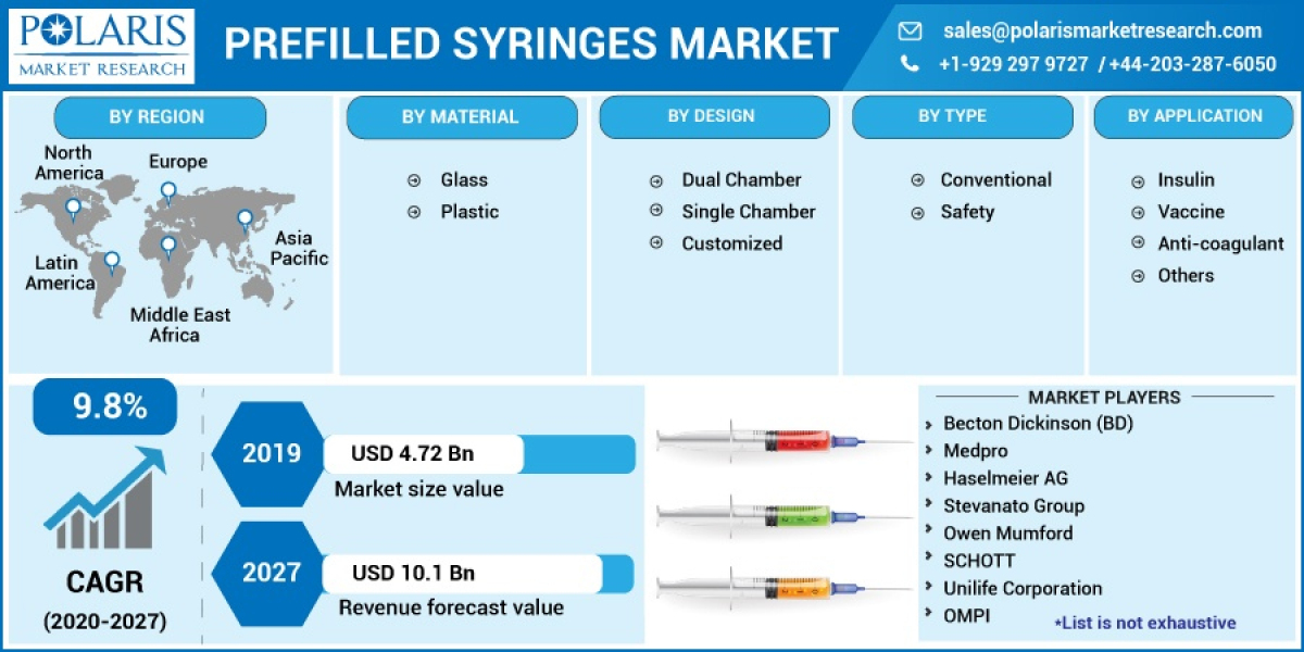 Prefilled Syringes Market Analysis and Forecast: Industry Trends, Growth Drivers, Challenges, and Opportunities Till 203