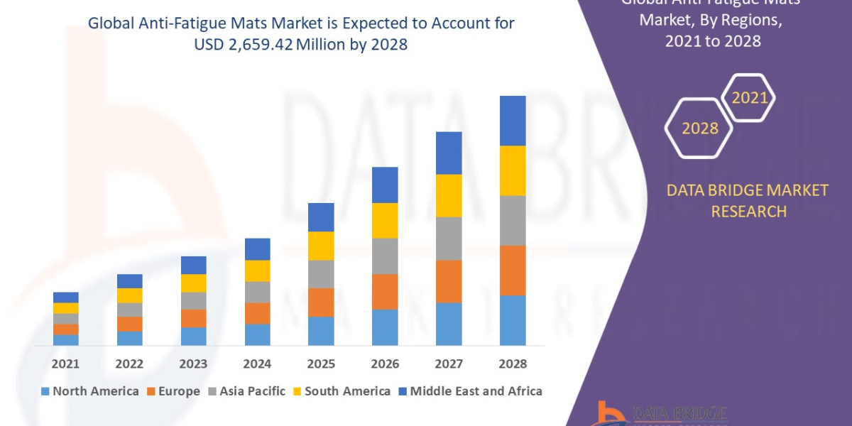 Anti-Fatigue Mats Market To Witness the Maximum Growth Internationally in Coming Years