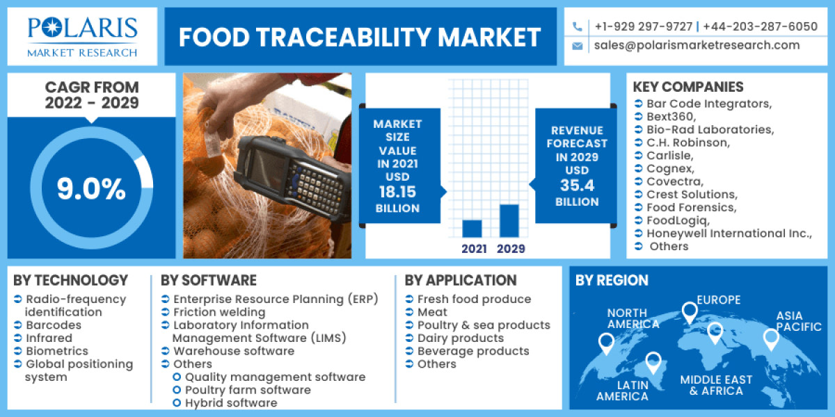 Food Traceability Market To Witness the Highest Growth Globally in Coming Years 2023-2032