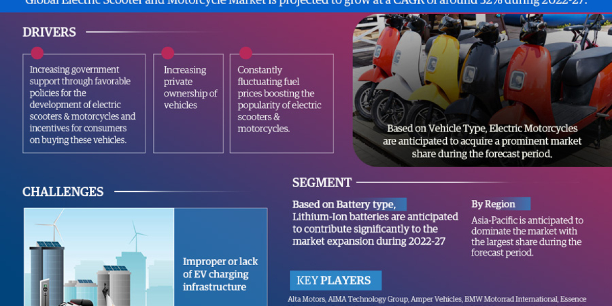 Global Electric Scooter and Motorcycle Market Forecast 2022-2027: Demand, Business Growth, Opportunity, Application, Cos
