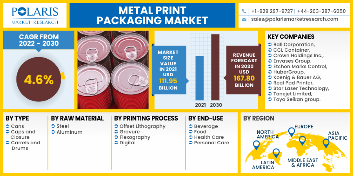 Metal Print Packaging Market Size, Demand, Manufacturers and Forecast 2023-2032