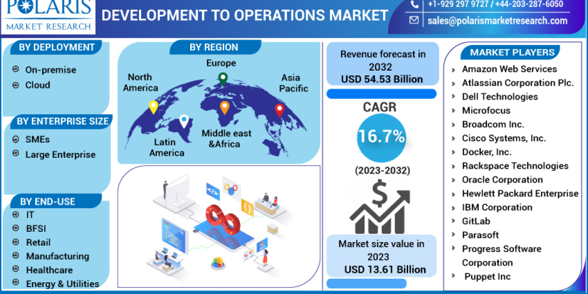 Development to Operations Market Company Profiles, Market Segments, Landscape, Demand and Forecast – 2032