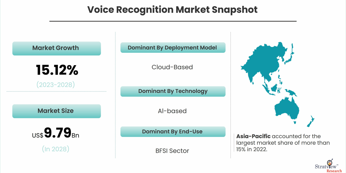 Voice Recognition Market to Witness Robust Growth by 2028