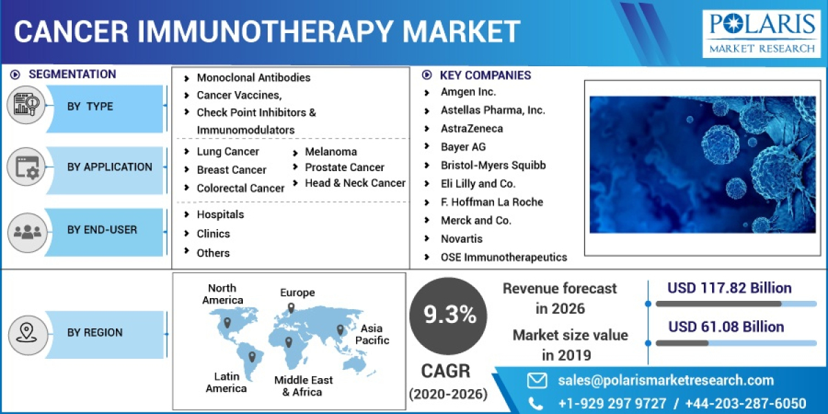 Cancer Immunotherapy Market Size, Emerging Trends and Forecast 2023 to 2032