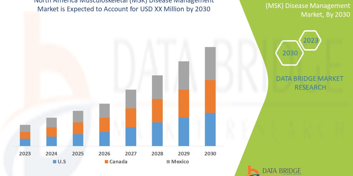Analyzing the  North America Musculoskeletal (MSK) Disease Management Market