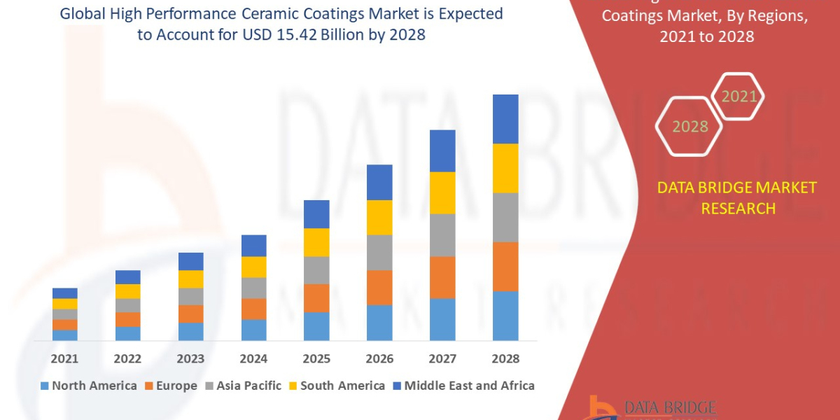 High Performance Ceramic Coatings Trends, Share, Industry Size, Growth, Opportunities and Forecast By 2028