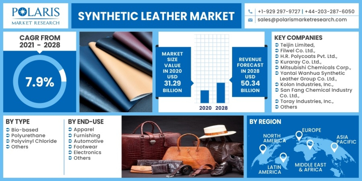Synthetic Leather Market Leading Fortune Companies That Will Change in Coming Future 2023-2032
