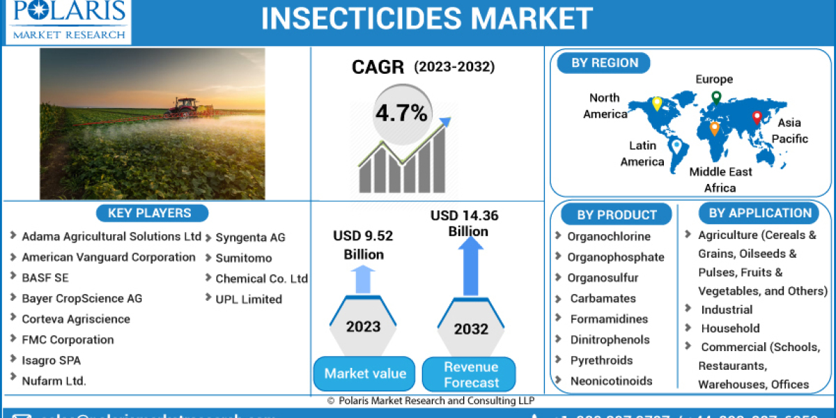 Insecticides Market Challenges, Size, Growth, Key Vendors, Drivers and Trends by Forecast to 2032