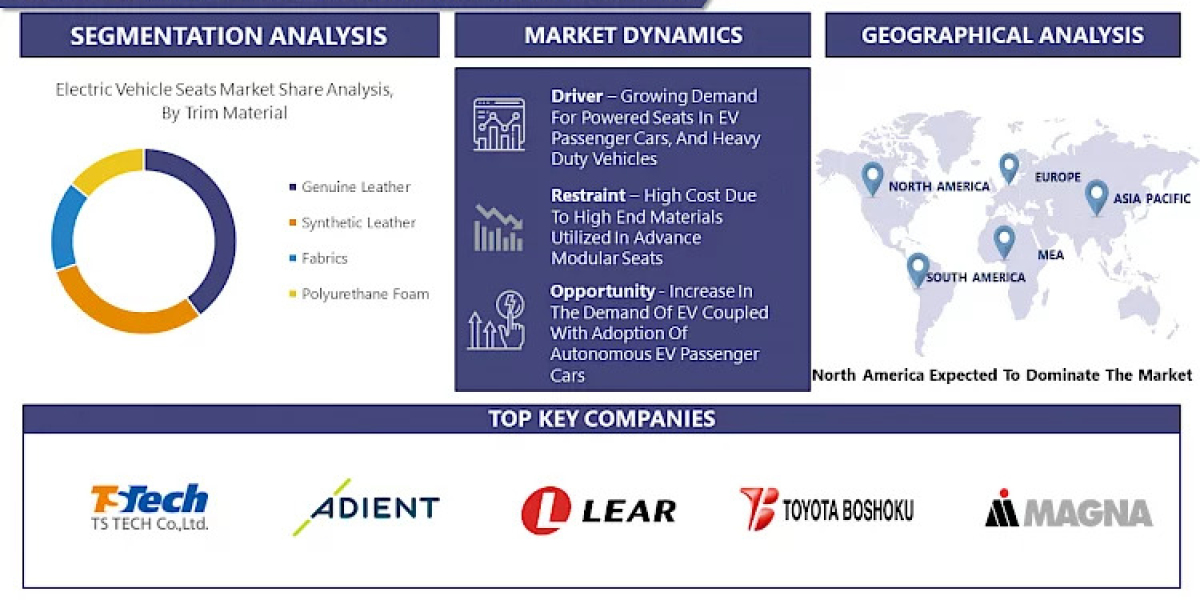 The Electric Vehicle Seats Market Is Projected To Grow From USD 8.13 Billion In 2030, At A CAGR Of 12.8%