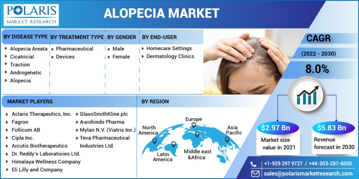 Alopecia Market to Observe Outstanding Growth, Latest Advancement and Detail Analysis