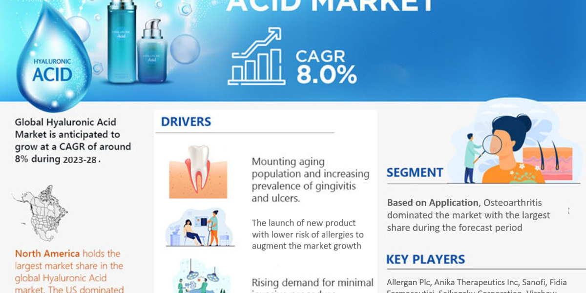Global Hyaluronic Acid Market Growth Rate, Industry Trends Analysis: Forecast 2023-28