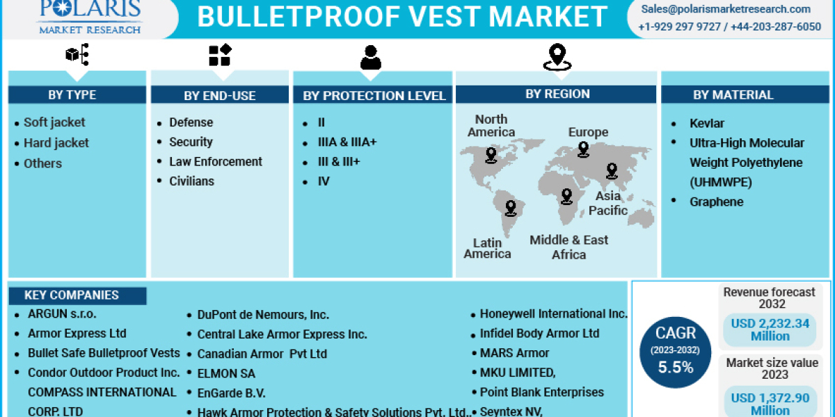 Bulletproof Vest Market Expected to Witness the Highest Revenue Growth Over Forecast Period From 2023 – 2032